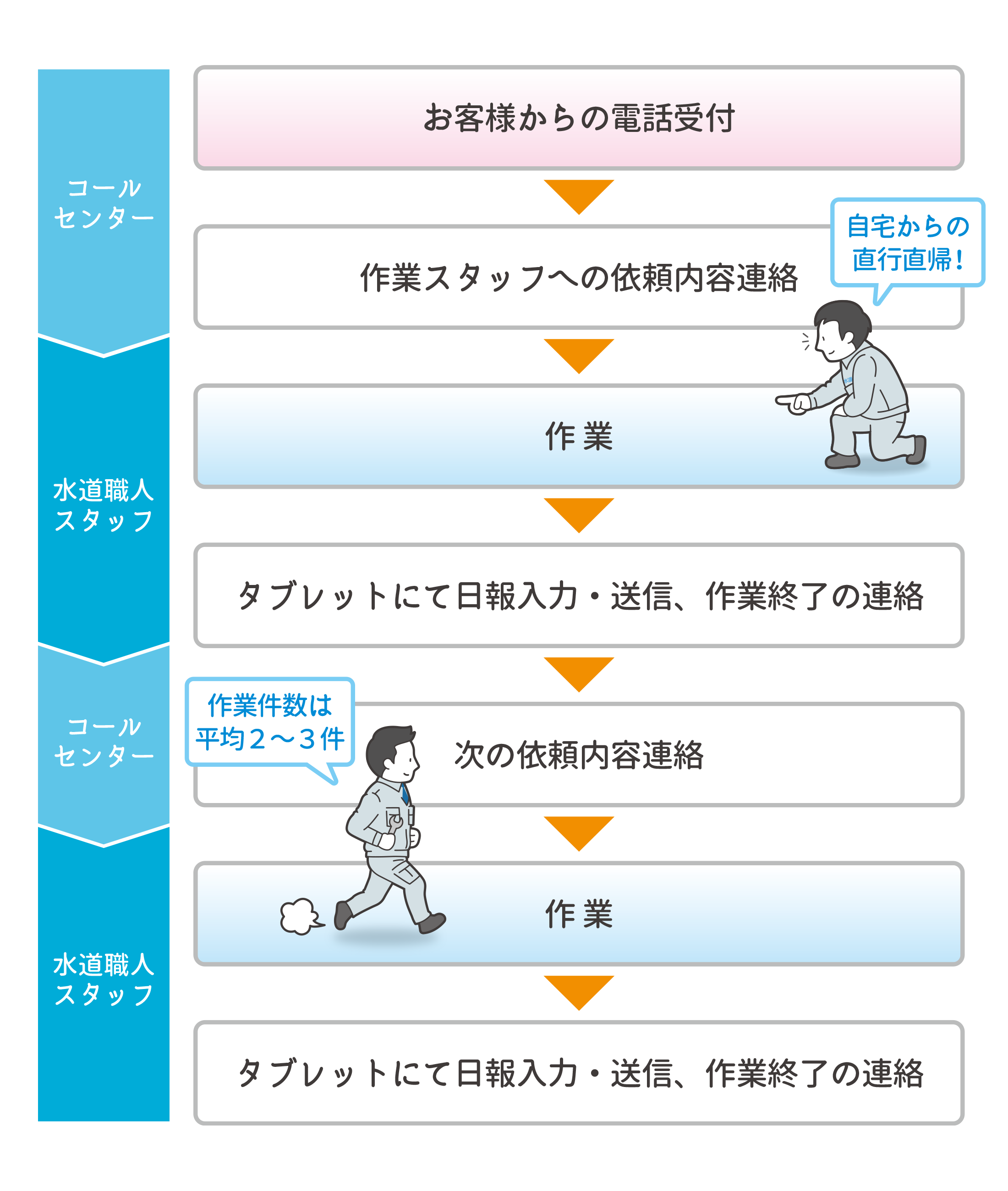 業務の流れ